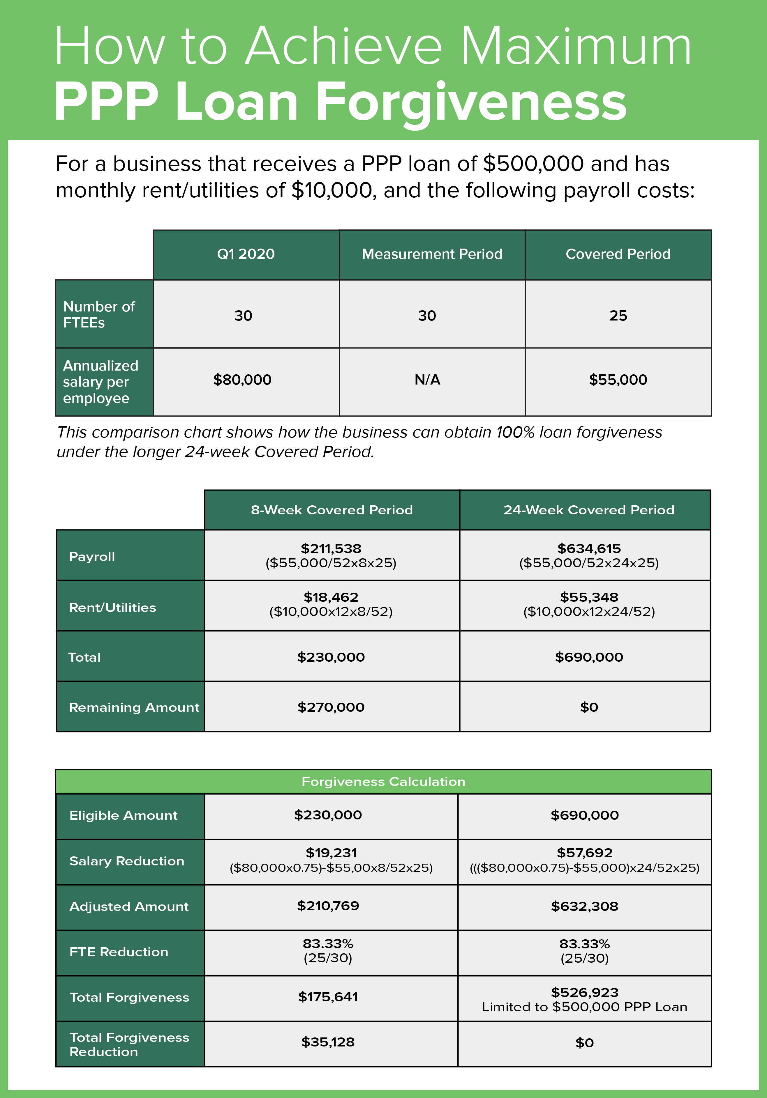 Did the Paycheck Protection Program Flexibility Act of 2020 Give